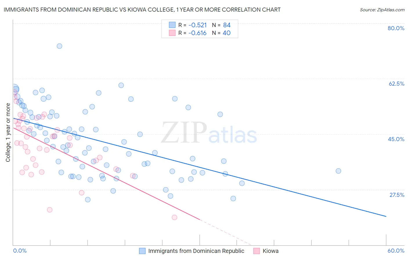 Immigrants from Dominican Republic vs Kiowa College, 1 year or more