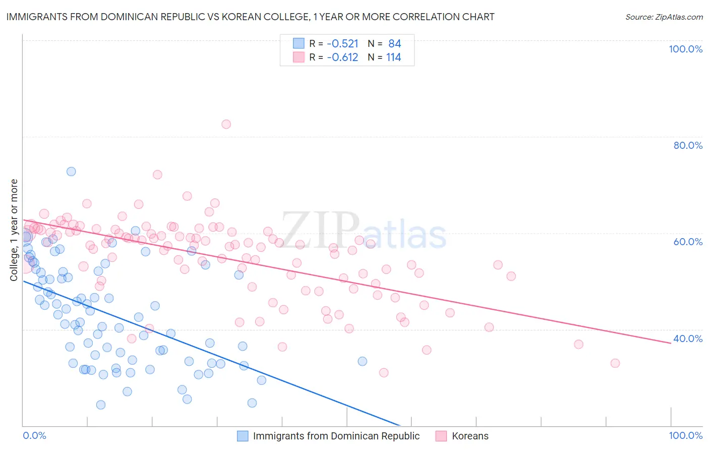 Immigrants from Dominican Republic vs Korean College, 1 year or more
