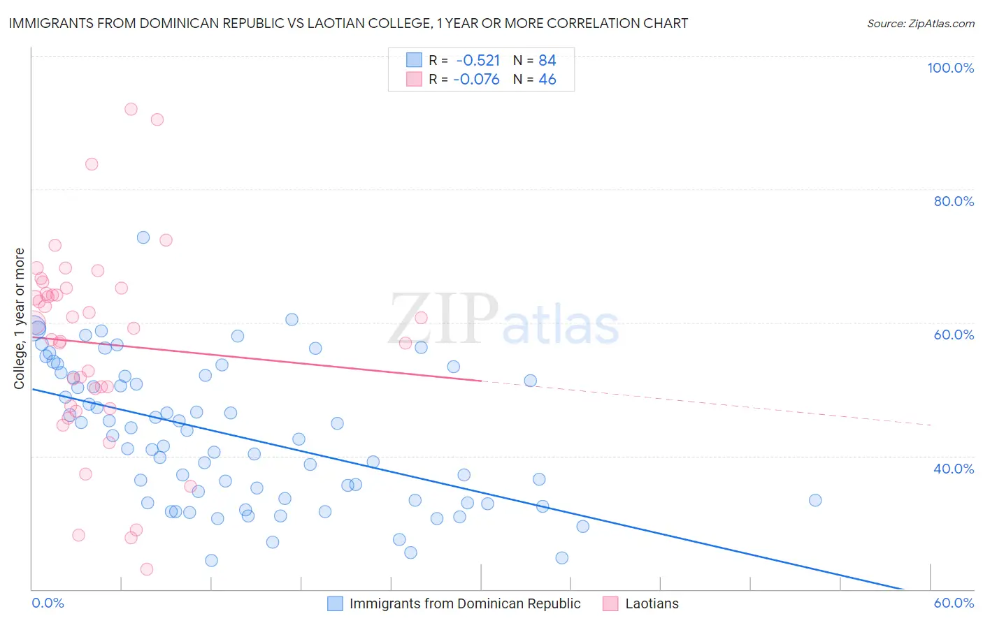 Immigrants from Dominican Republic vs Laotian College, 1 year or more