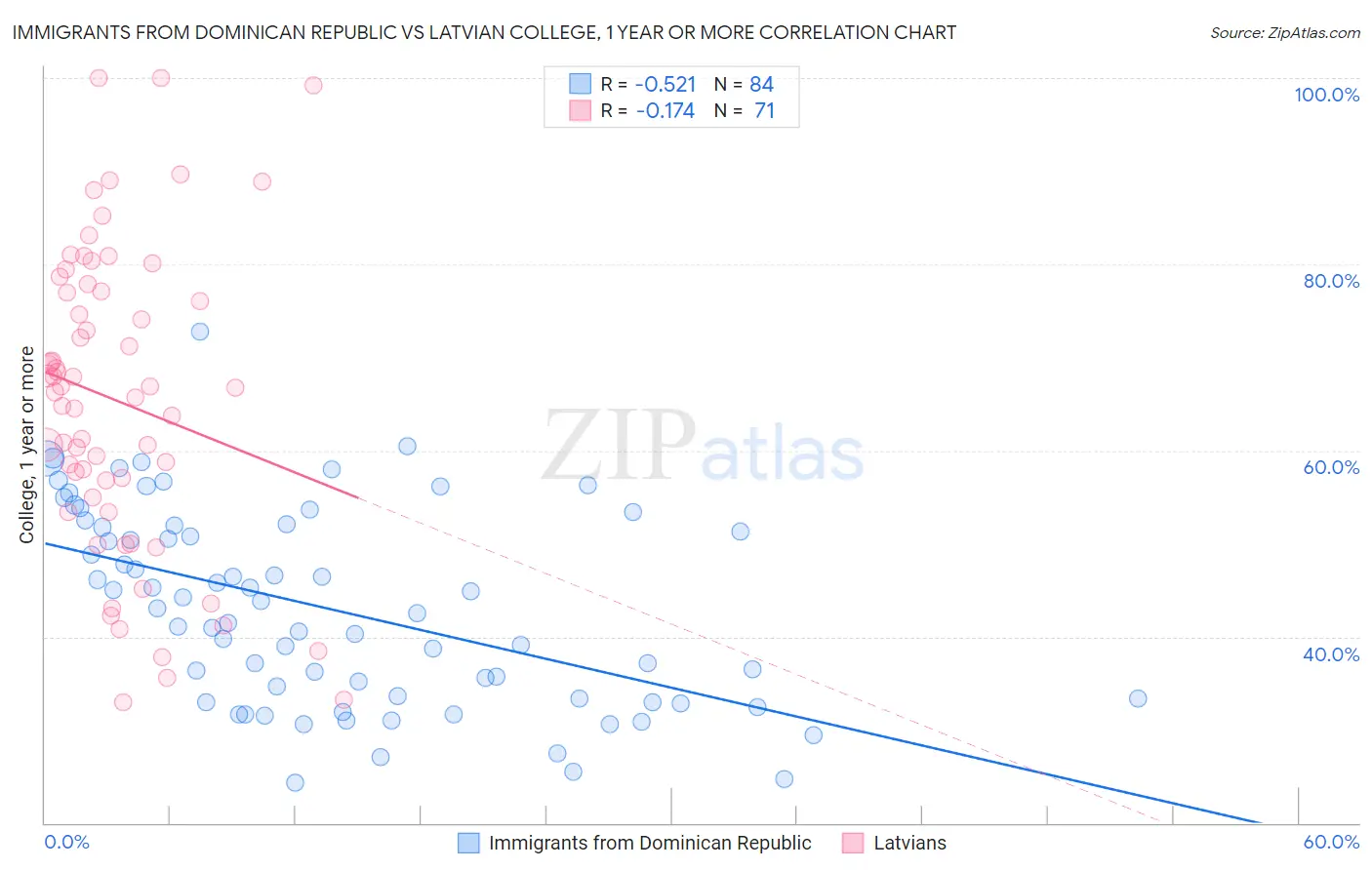 Immigrants from Dominican Republic vs Latvian College, 1 year or more