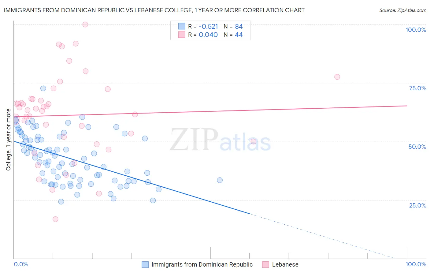 Immigrants from Dominican Republic vs Lebanese College, 1 year or more