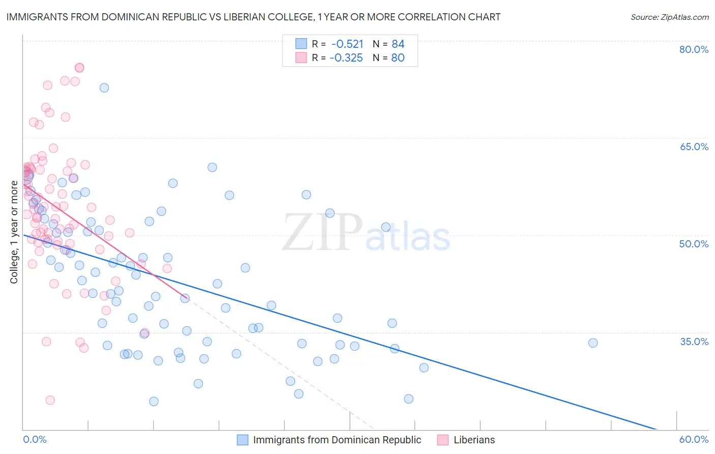 Immigrants from Dominican Republic vs Liberian College, 1 year or more