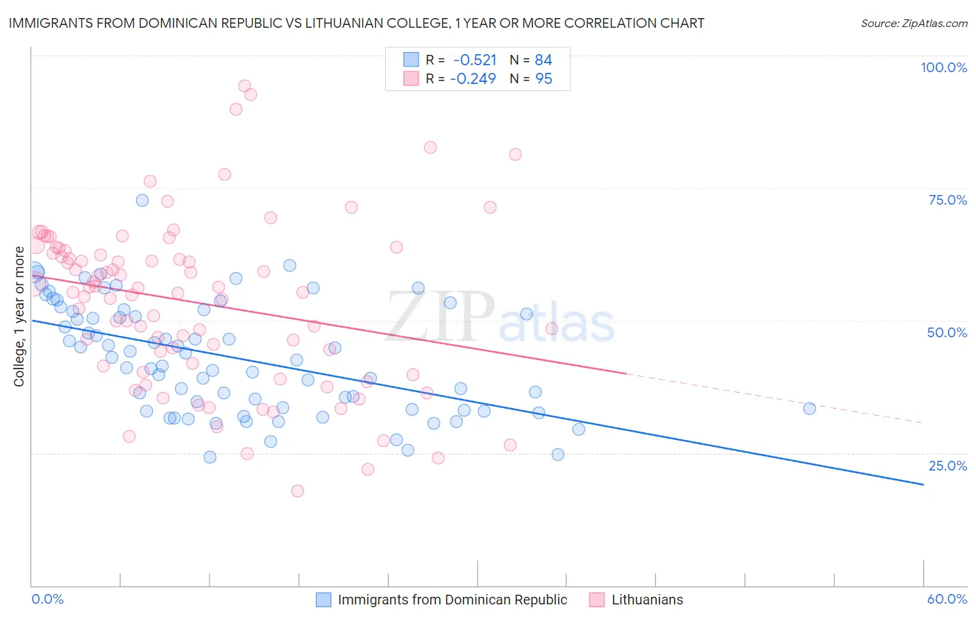 Immigrants from Dominican Republic vs Lithuanian College, 1 year or more