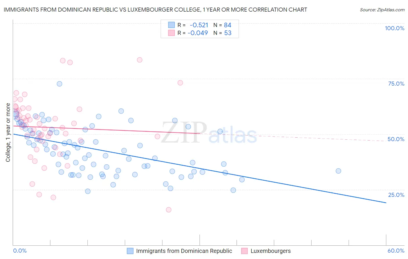 Immigrants from Dominican Republic vs Luxembourger College, 1 year or more