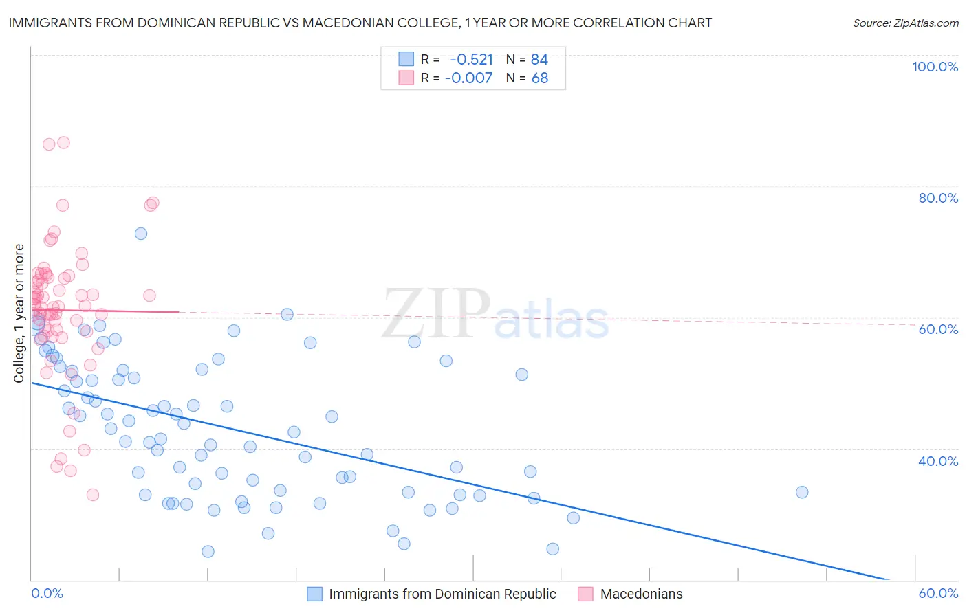 Immigrants from Dominican Republic vs Macedonian College, 1 year or more