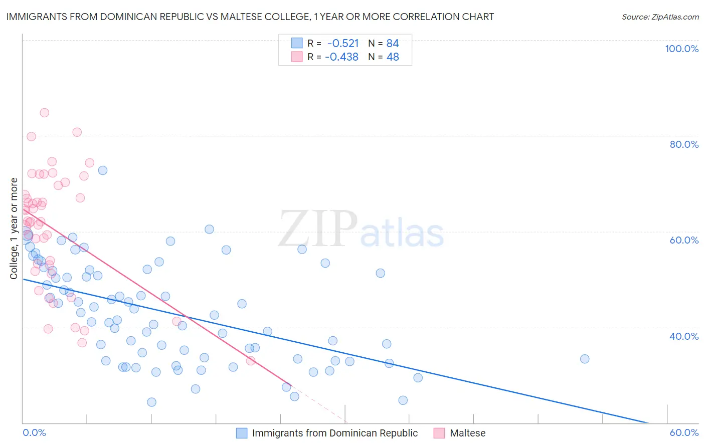 Immigrants from Dominican Republic vs Maltese College, 1 year or more
