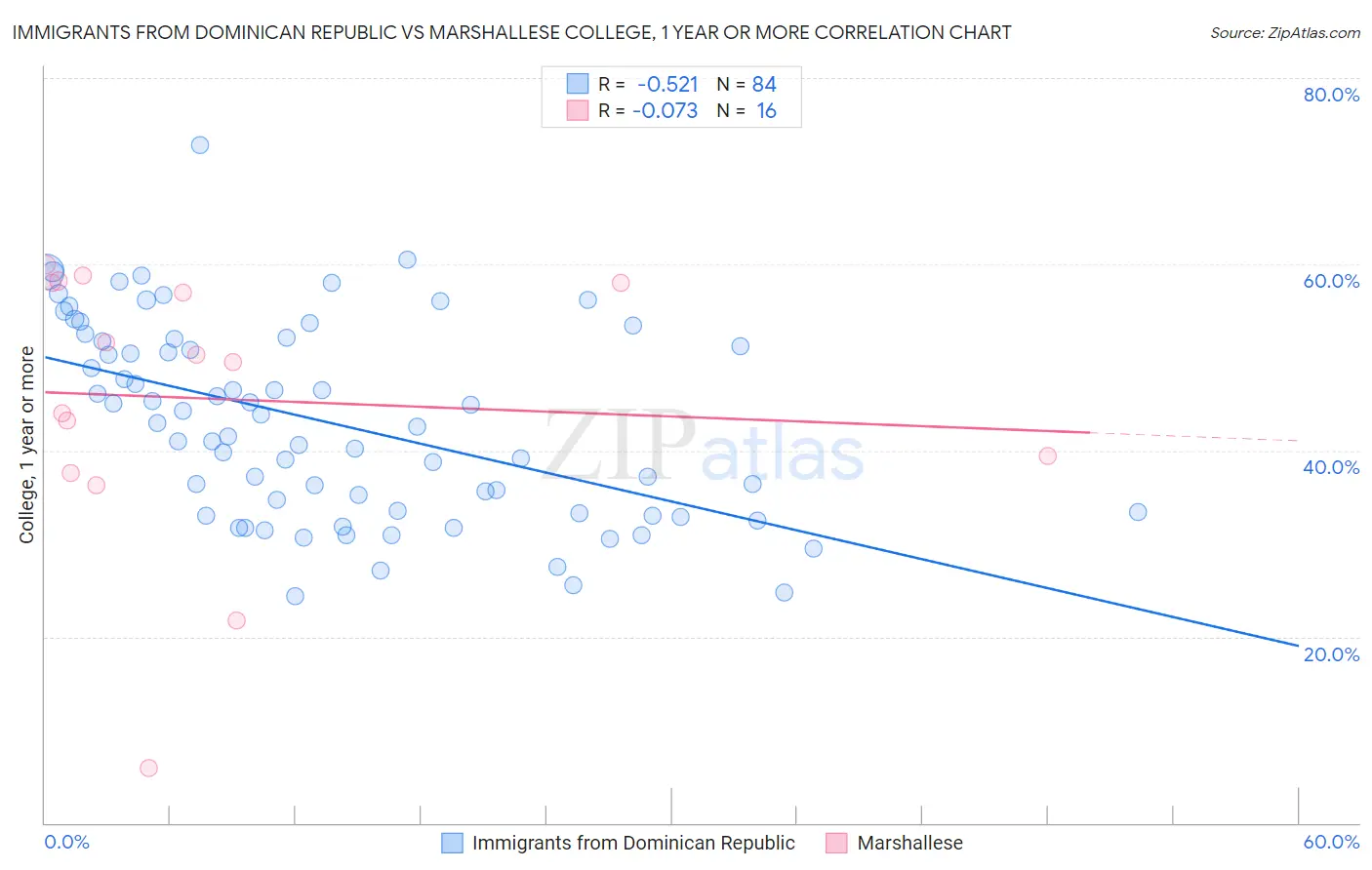 Immigrants from Dominican Republic vs Marshallese College, 1 year or more