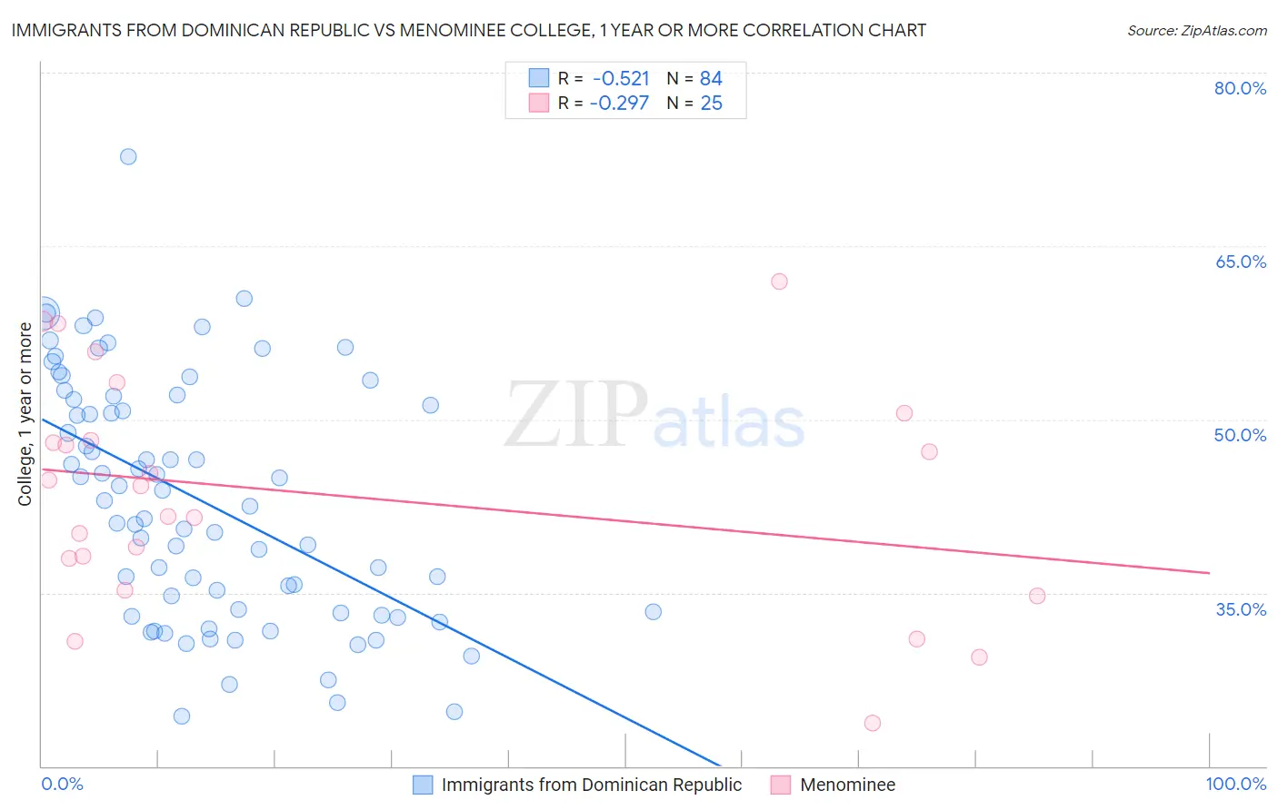 Immigrants from Dominican Republic vs Menominee College, 1 year or more