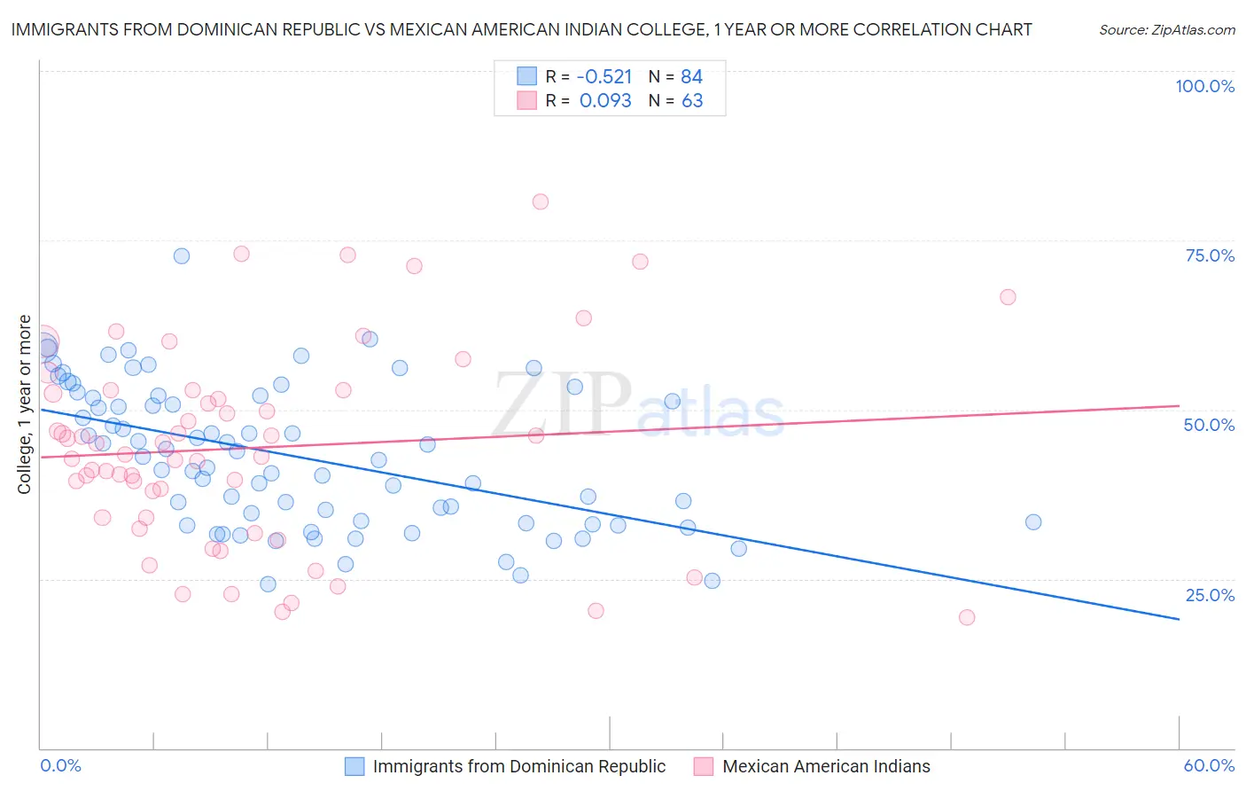 Immigrants from Dominican Republic vs Mexican American Indian College, 1 year or more