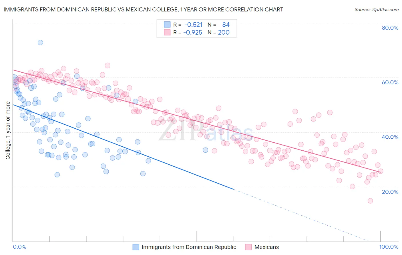 Immigrants from Dominican Republic vs Mexican College, 1 year or more