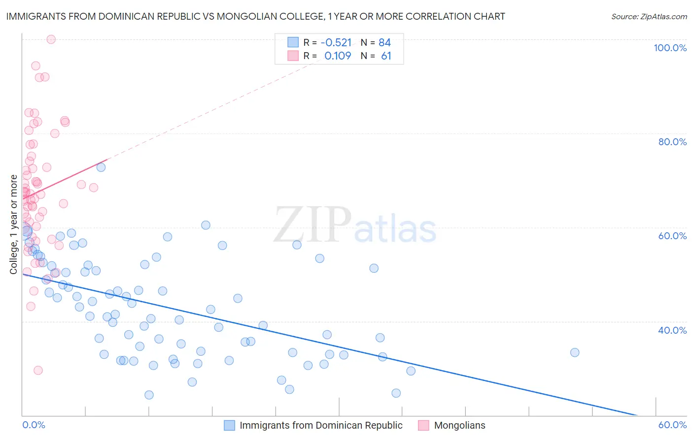 Immigrants from Dominican Republic vs Mongolian College, 1 year or more