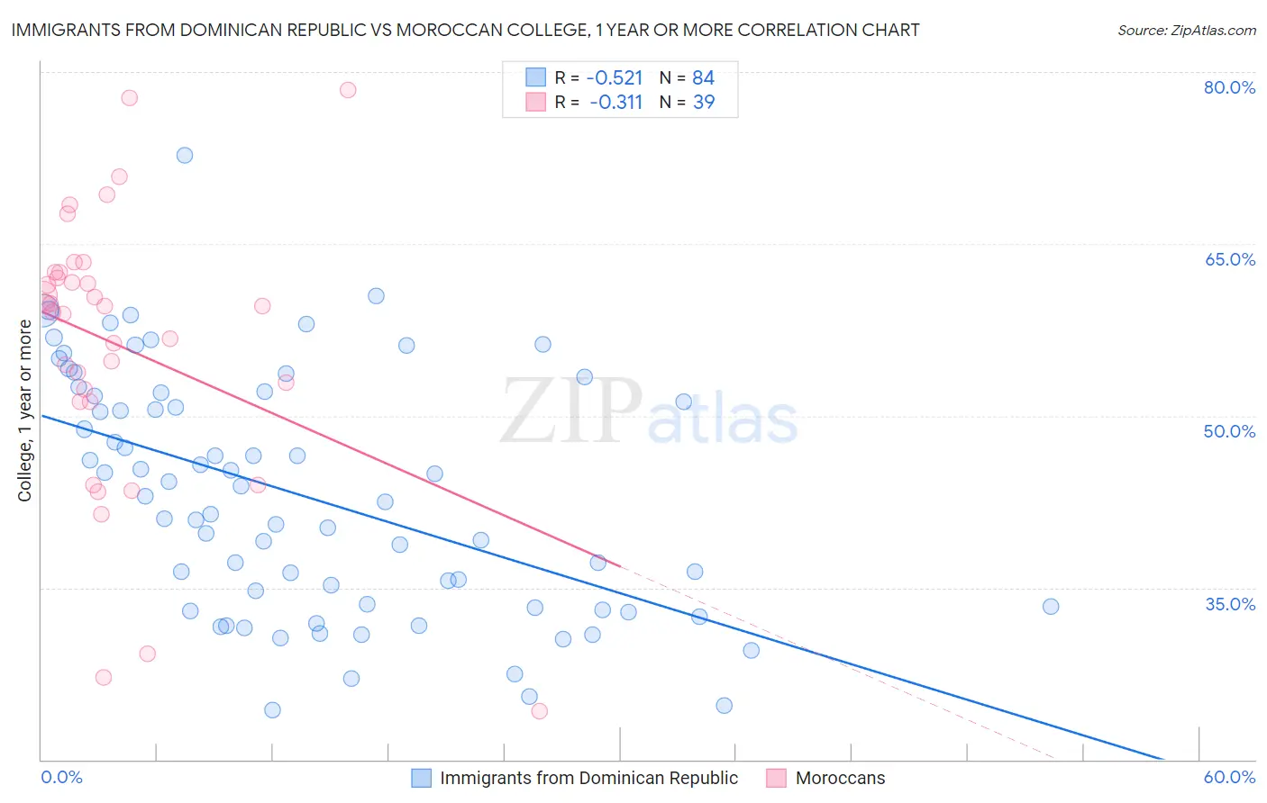 Immigrants from Dominican Republic vs Moroccan College, 1 year or more