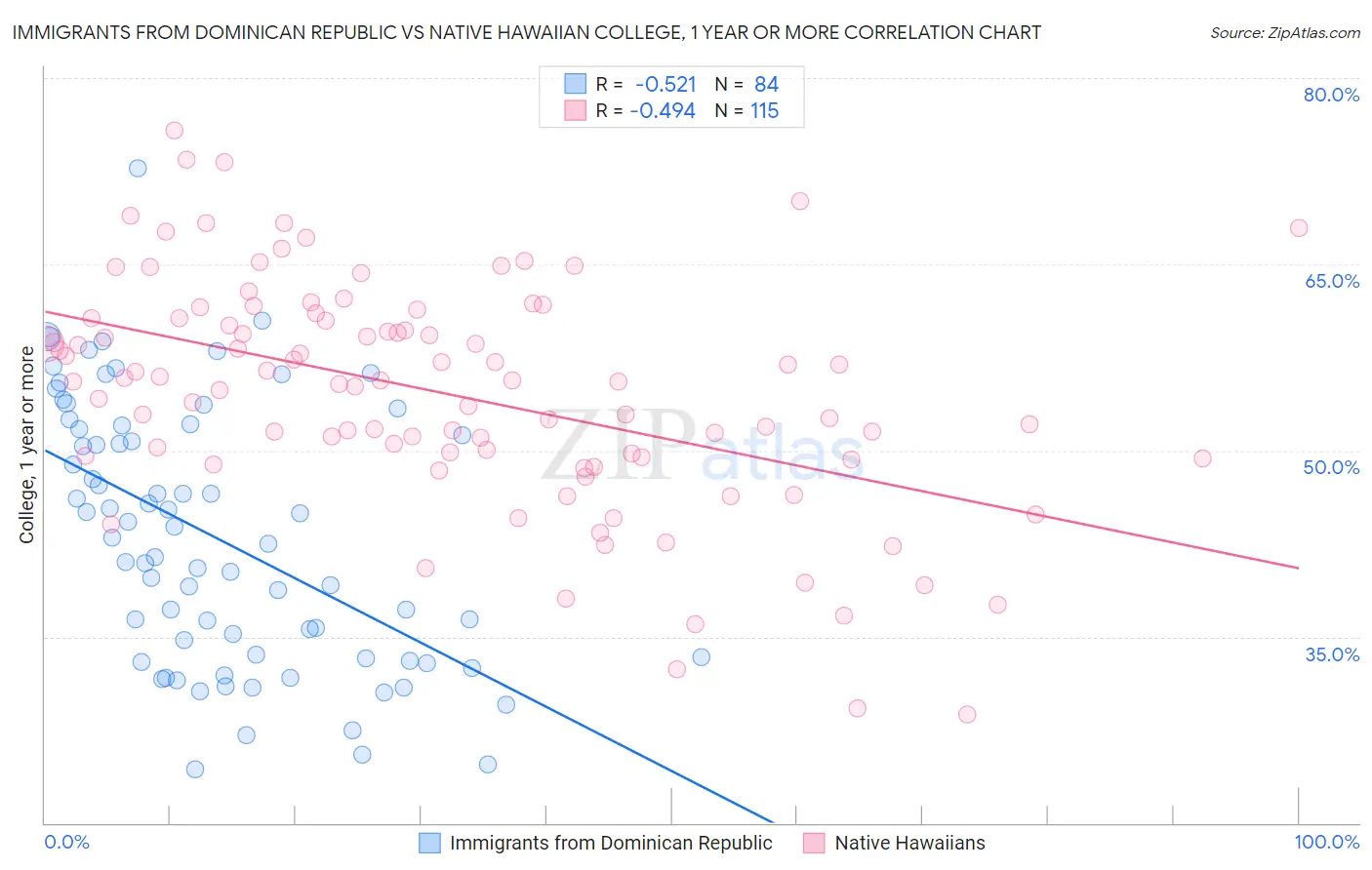 Immigrants from Dominican Republic vs Native Hawaiian College, 1 year or more