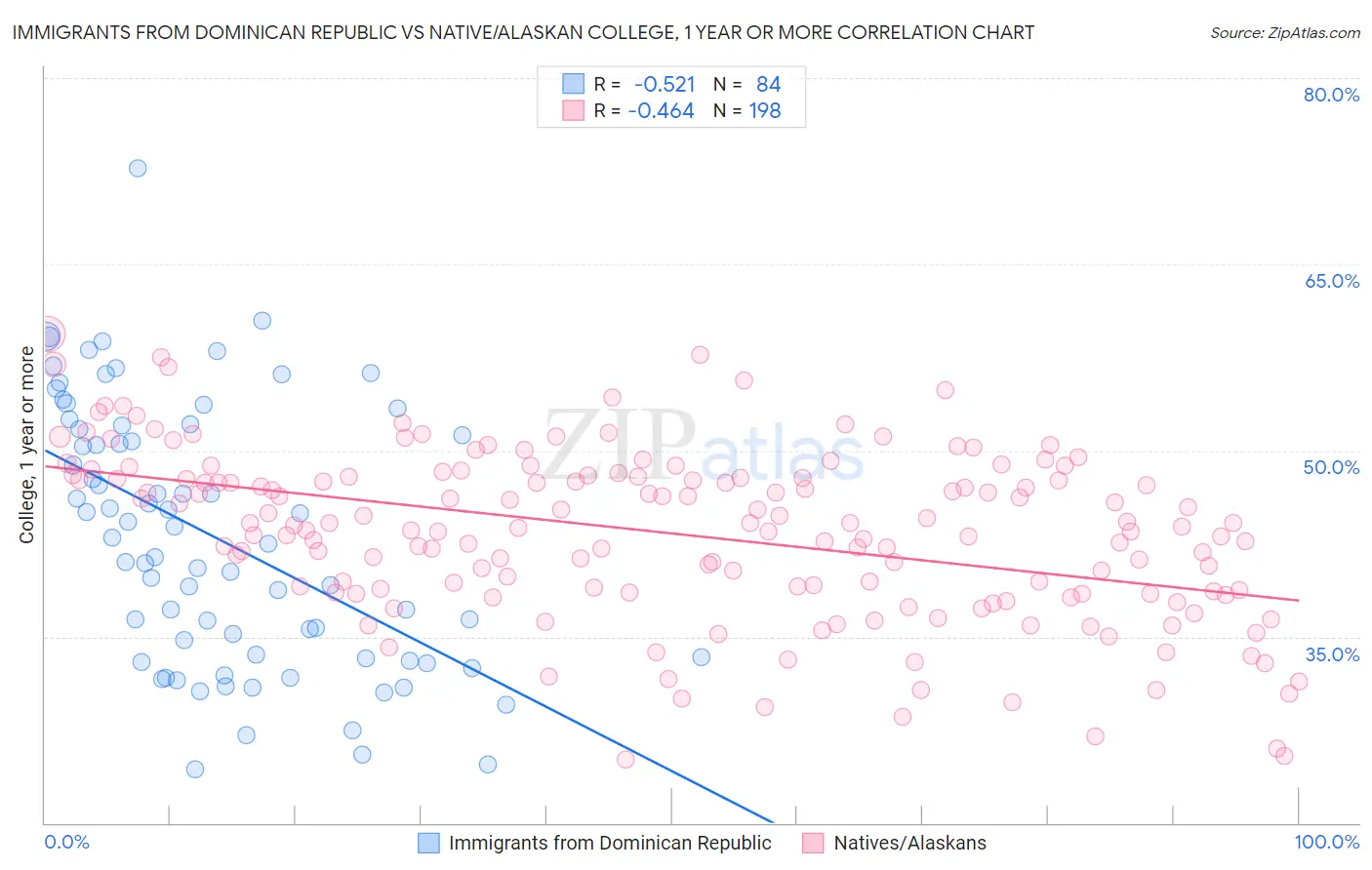 Immigrants from Dominican Republic vs Native/Alaskan College, 1 year or more