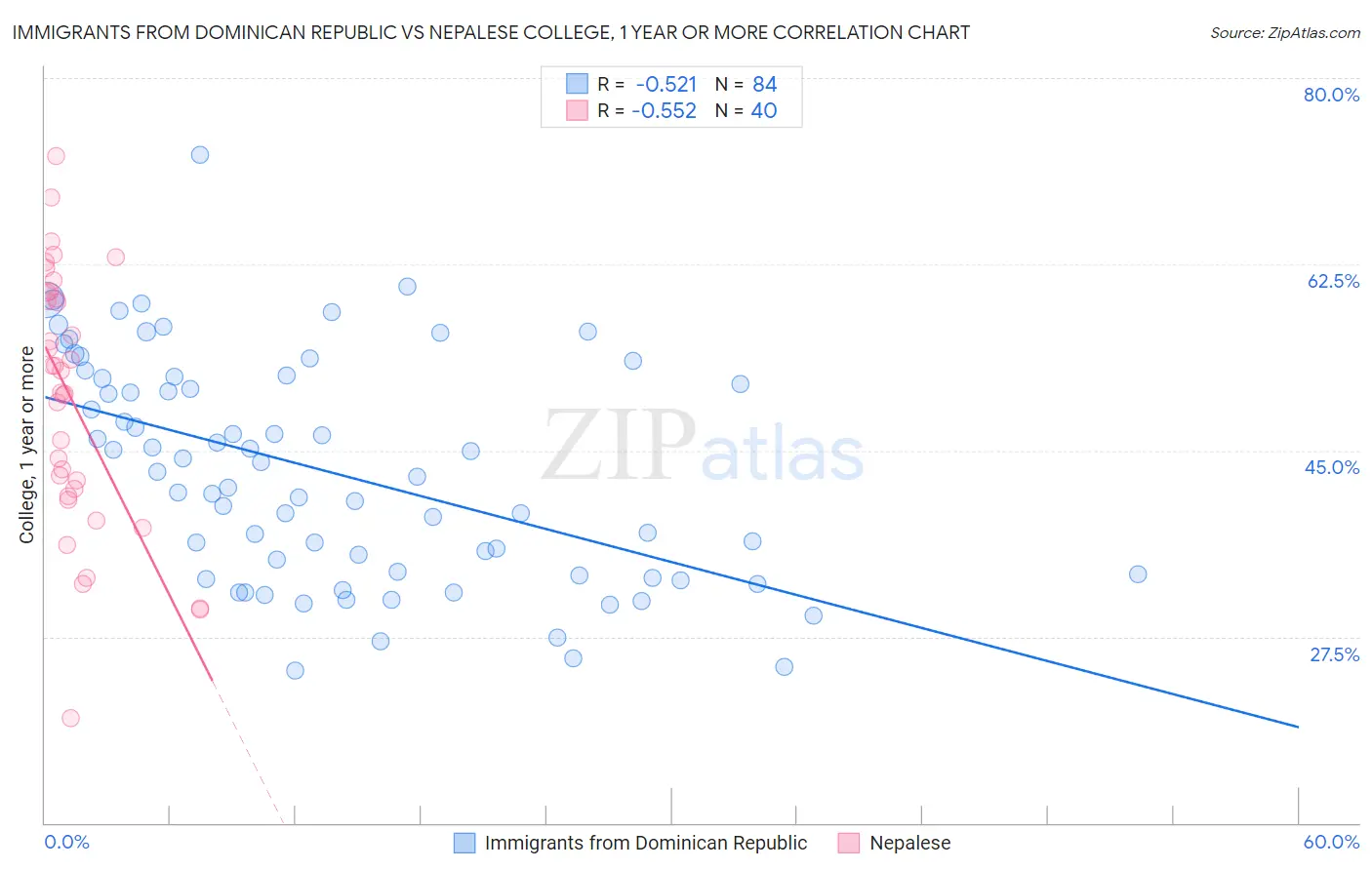 Immigrants from Dominican Republic vs Nepalese College, 1 year or more