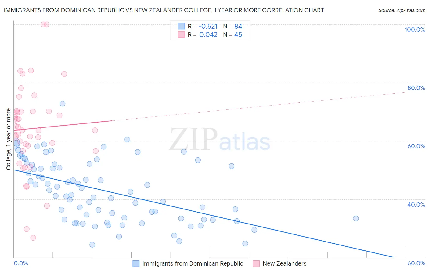 Immigrants from Dominican Republic vs New Zealander College, 1 year or more