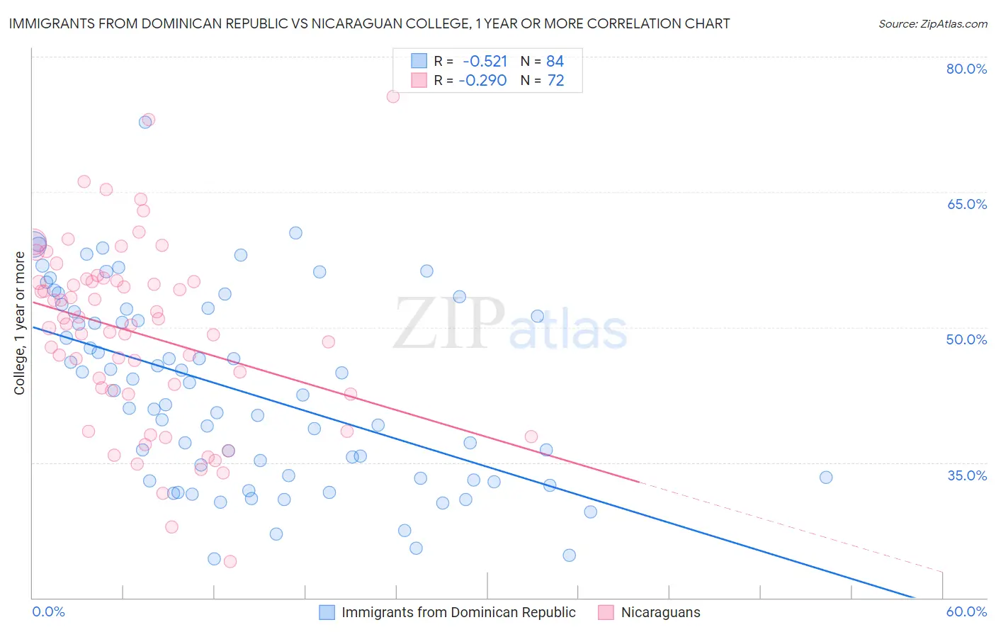 Immigrants from Dominican Republic vs Nicaraguan College, 1 year or more