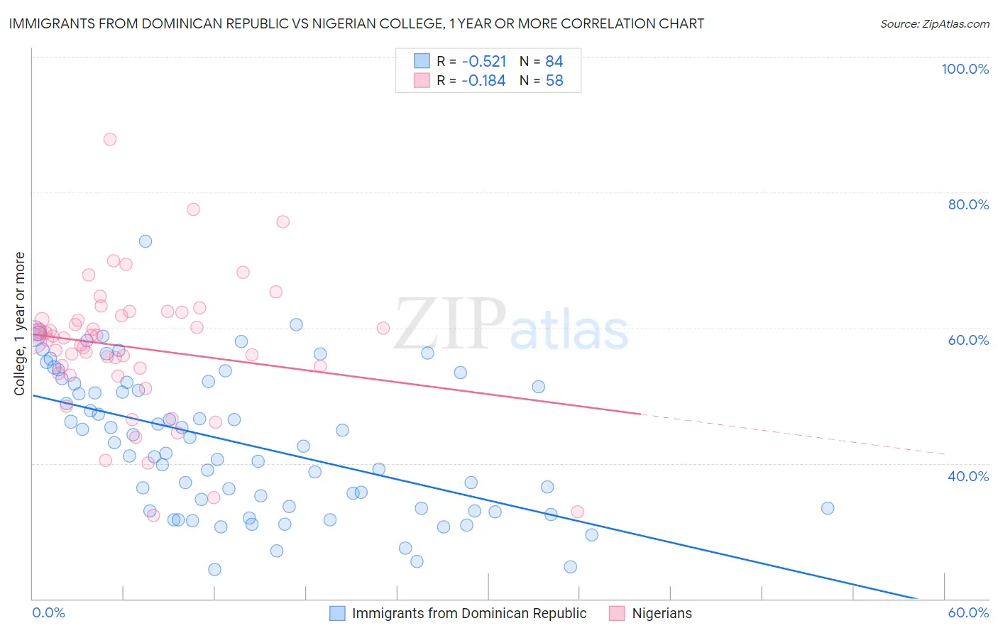 Immigrants from Dominican Republic vs Nigerian College, 1 year or more