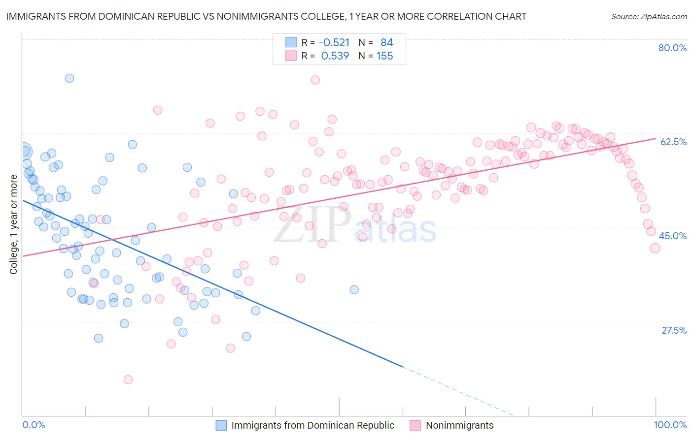 Immigrants from Dominican Republic vs Nonimmigrants College, 1 year or more