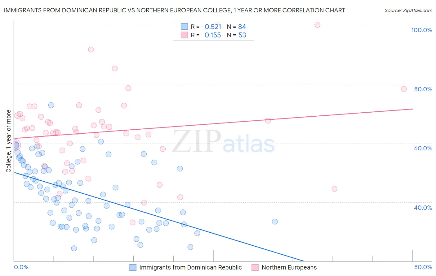 Immigrants from Dominican Republic vs Northern European College, 1 year or more