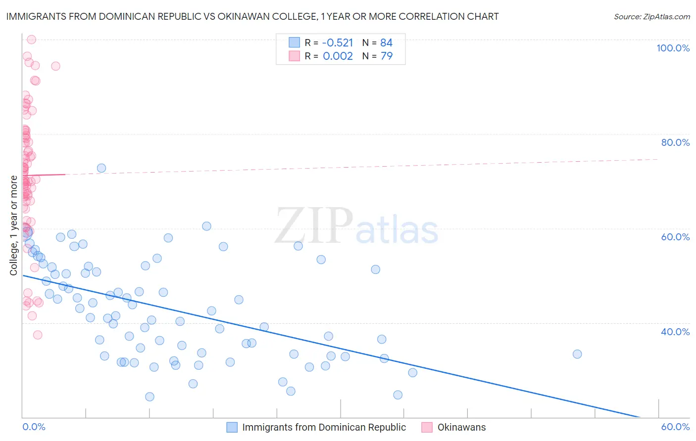 Immigrants from Dominican Republic vs Okinawan College, 1 year or more