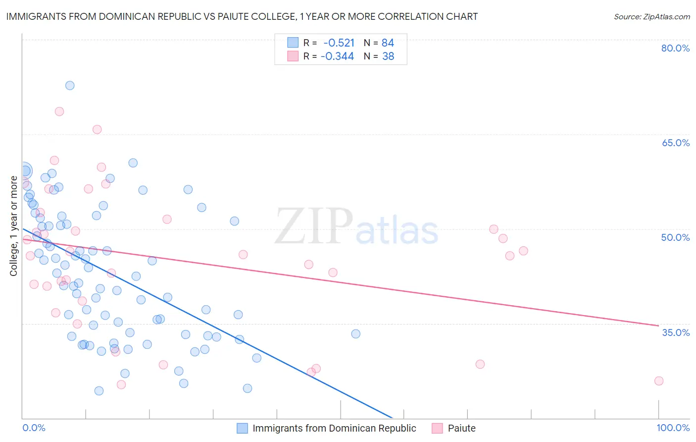 Immigrants from Dominican Republic vs Paiute College, 1 year or more
