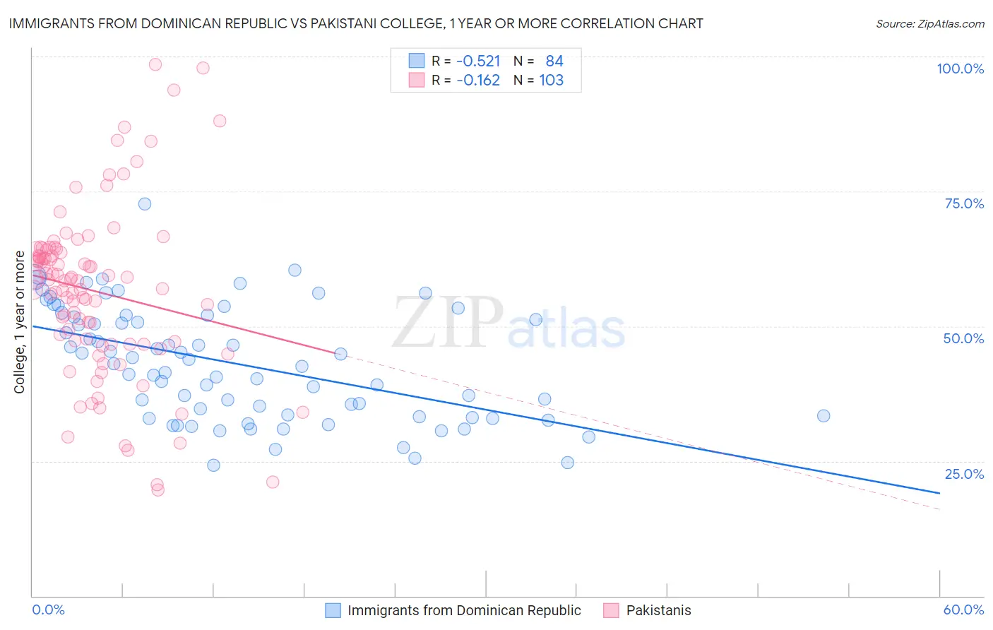 Immigrants from Dominican Republic vs Pakistani College, 1 year or more