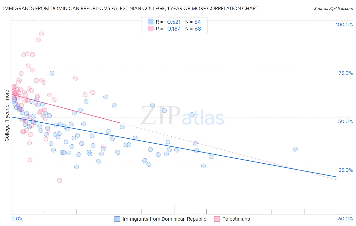 Immigrants from Dominican Republic vs Palestinian College, 1 year or more