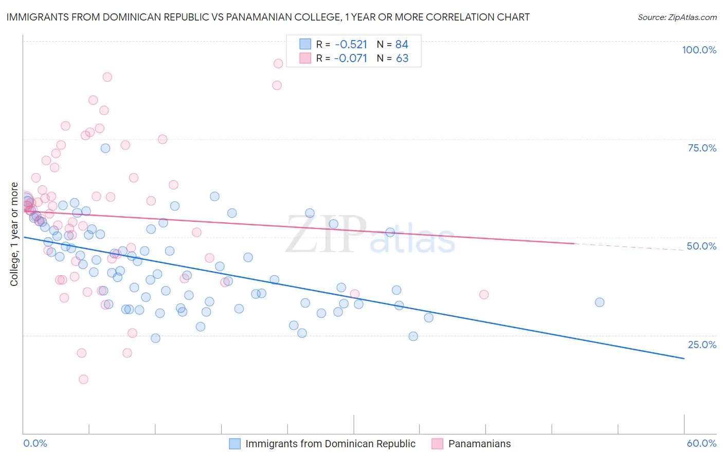 Immigrants from Dominican Republic vs Panamanian College, 1 year or more