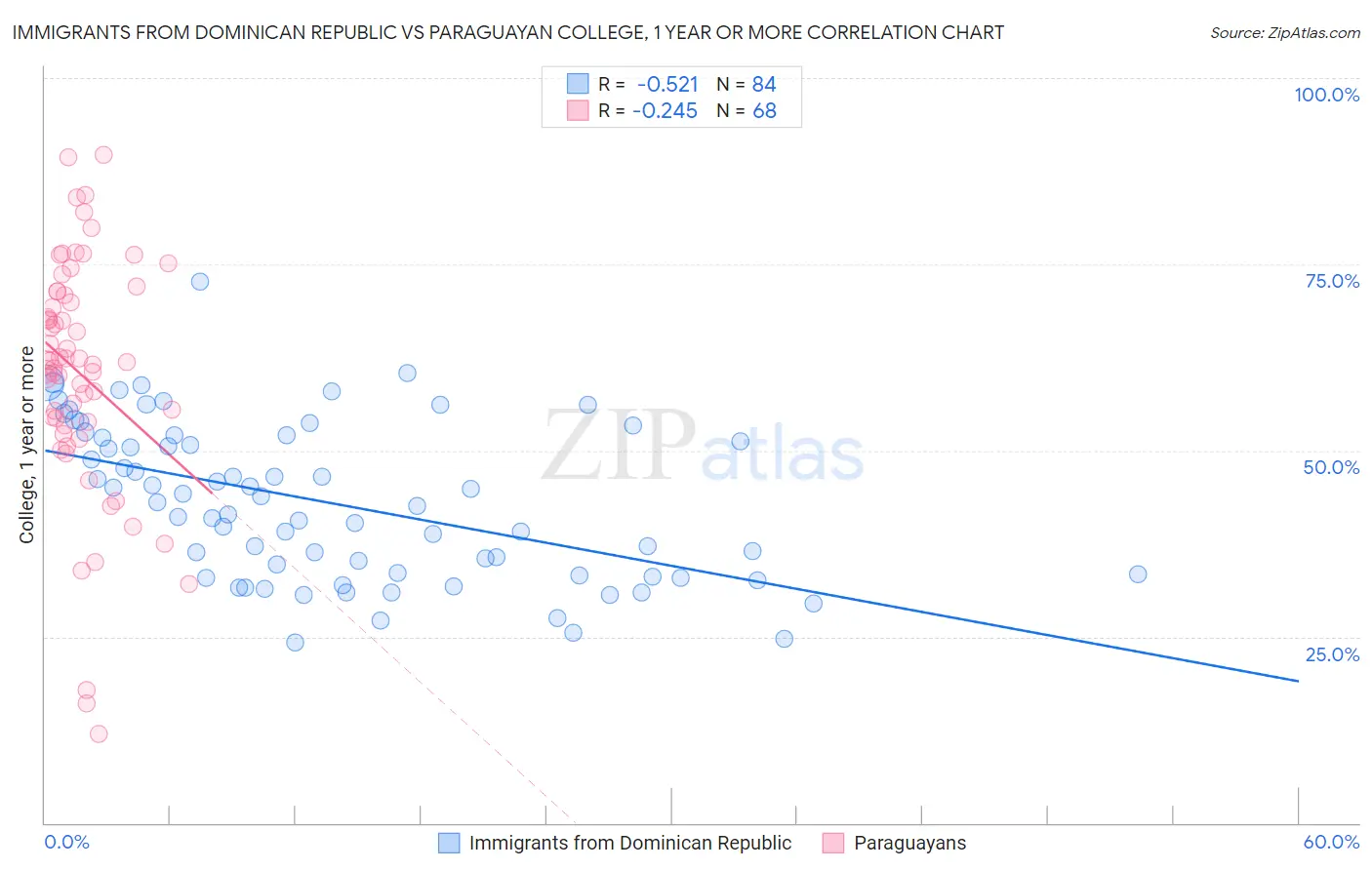 Immigrants from Dominican Republic vs Paraguayan College, 1 year or more