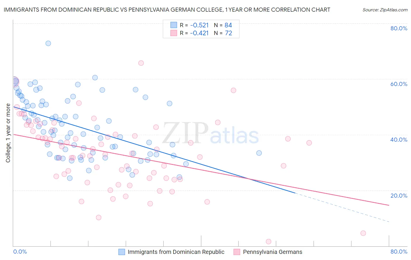 Immigrants from Dominican Republic vs Pennsylvania German College, 1 year or more