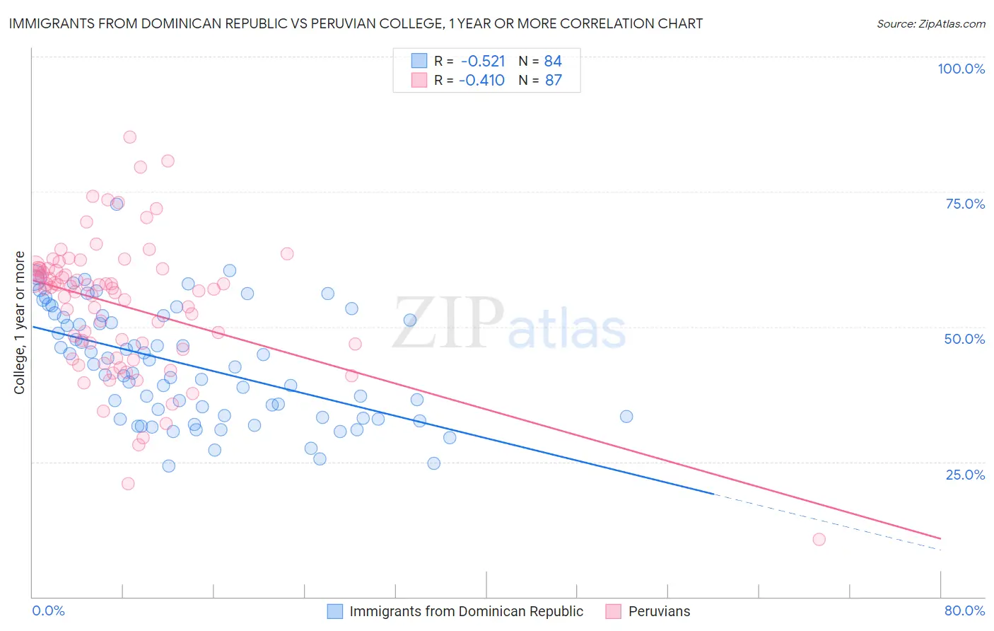 Immigrants from Dominican Republic vs Peruvian College, 1 year or more