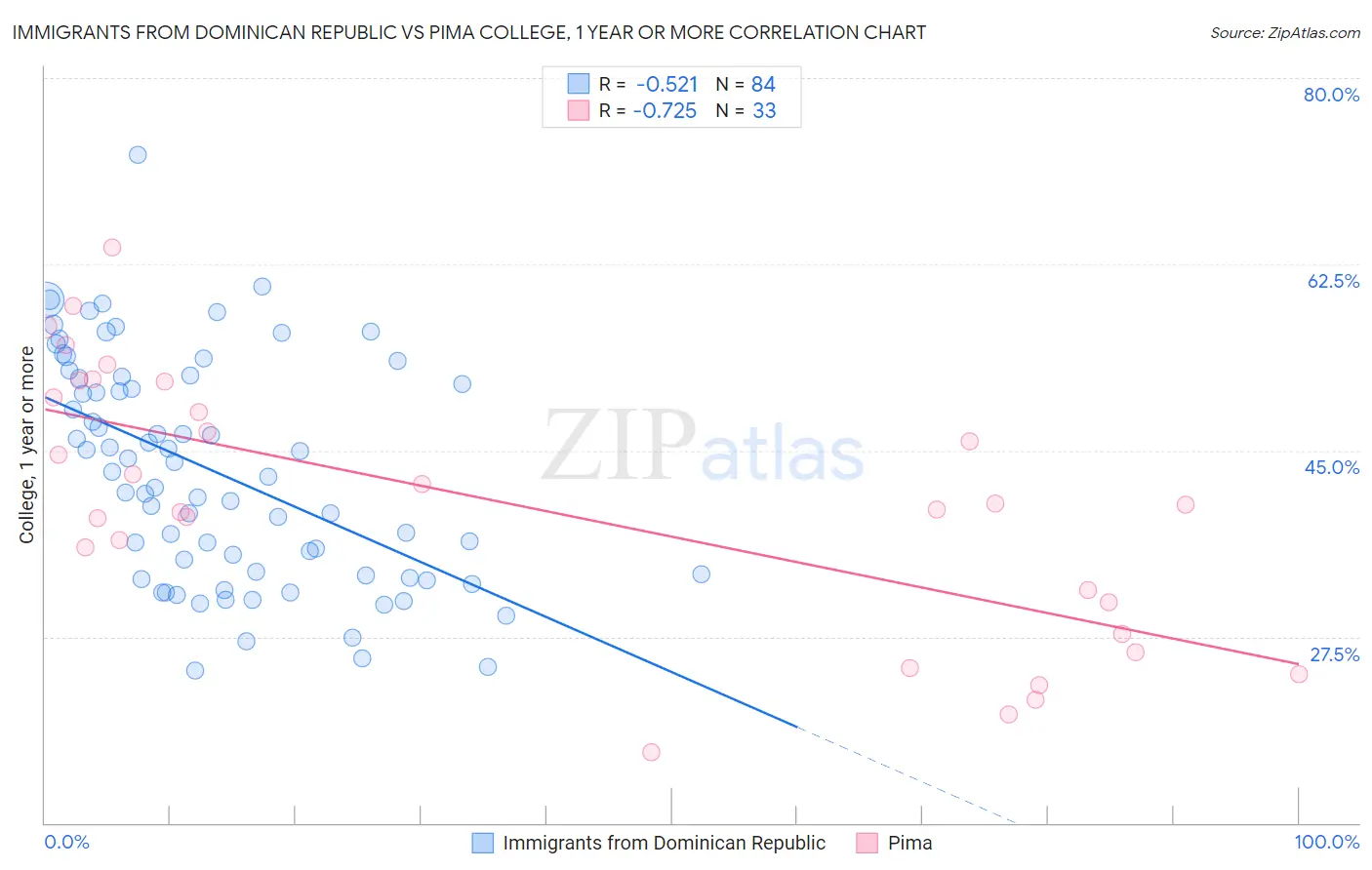 Immigrants from Dominican Republic vs Pima College, 1 year or more