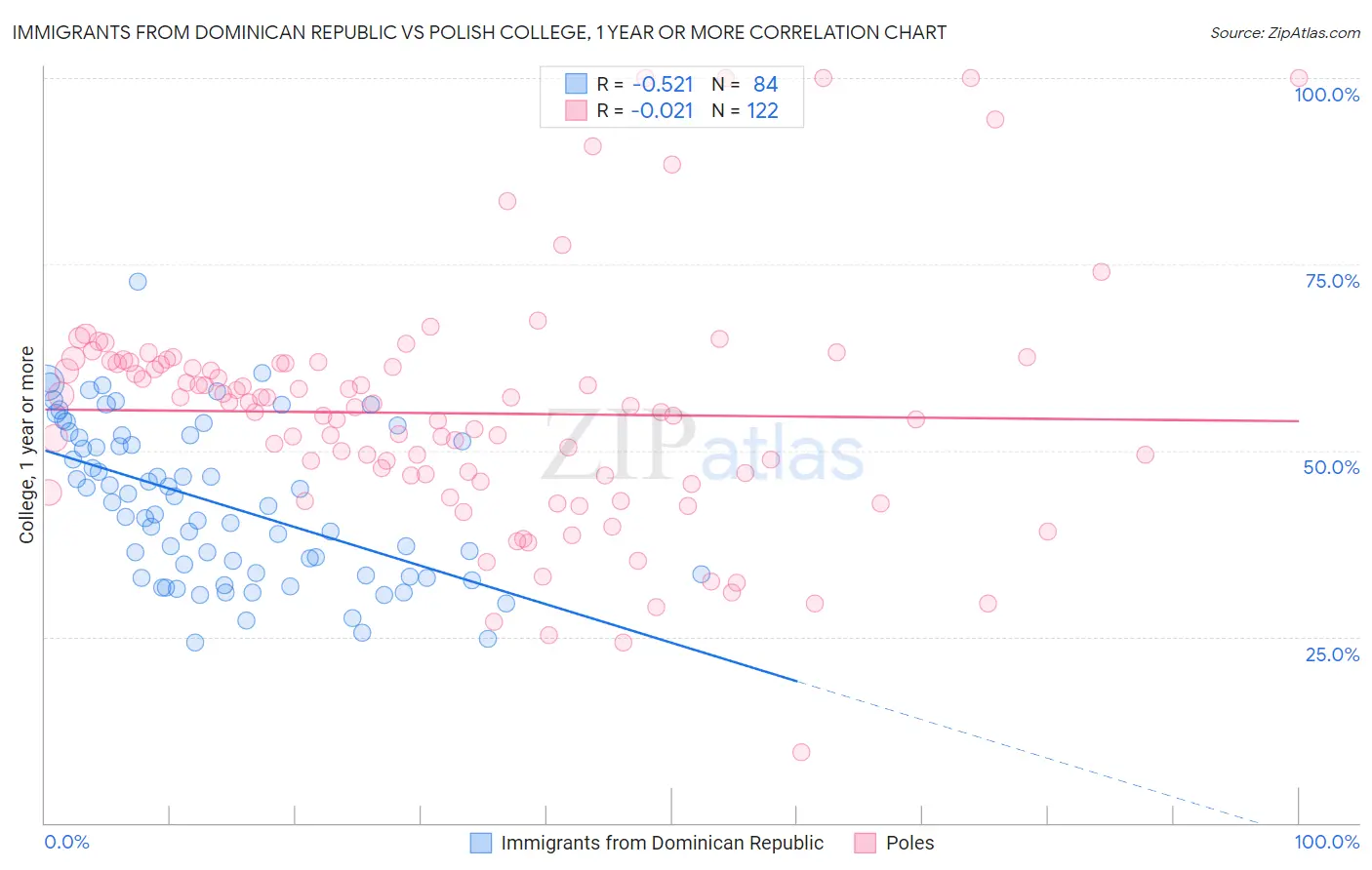 Immigrants from Dominican Republic vs Polish College, 1 year or more