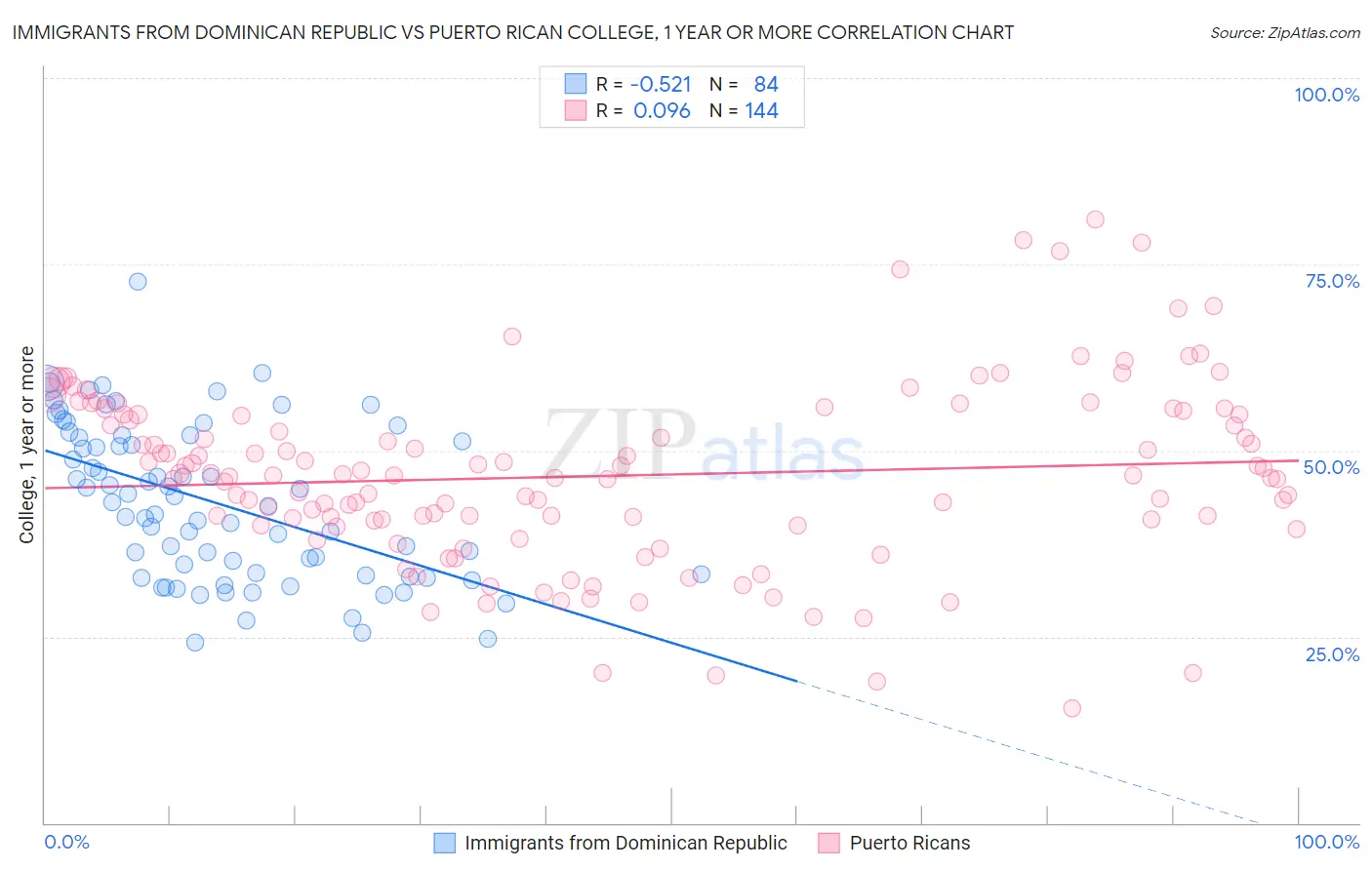 Immigrants from Dominican Republic vs Puerto Rican College, 1 year or more