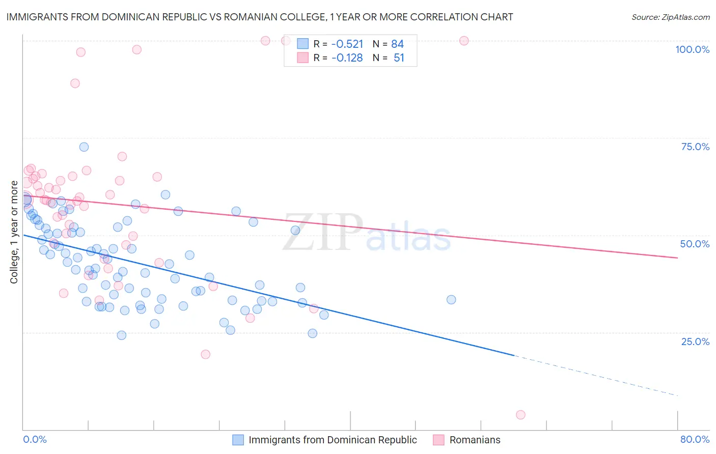 Immigrants from Dominican Republic vs Romanian College, 1 year or more