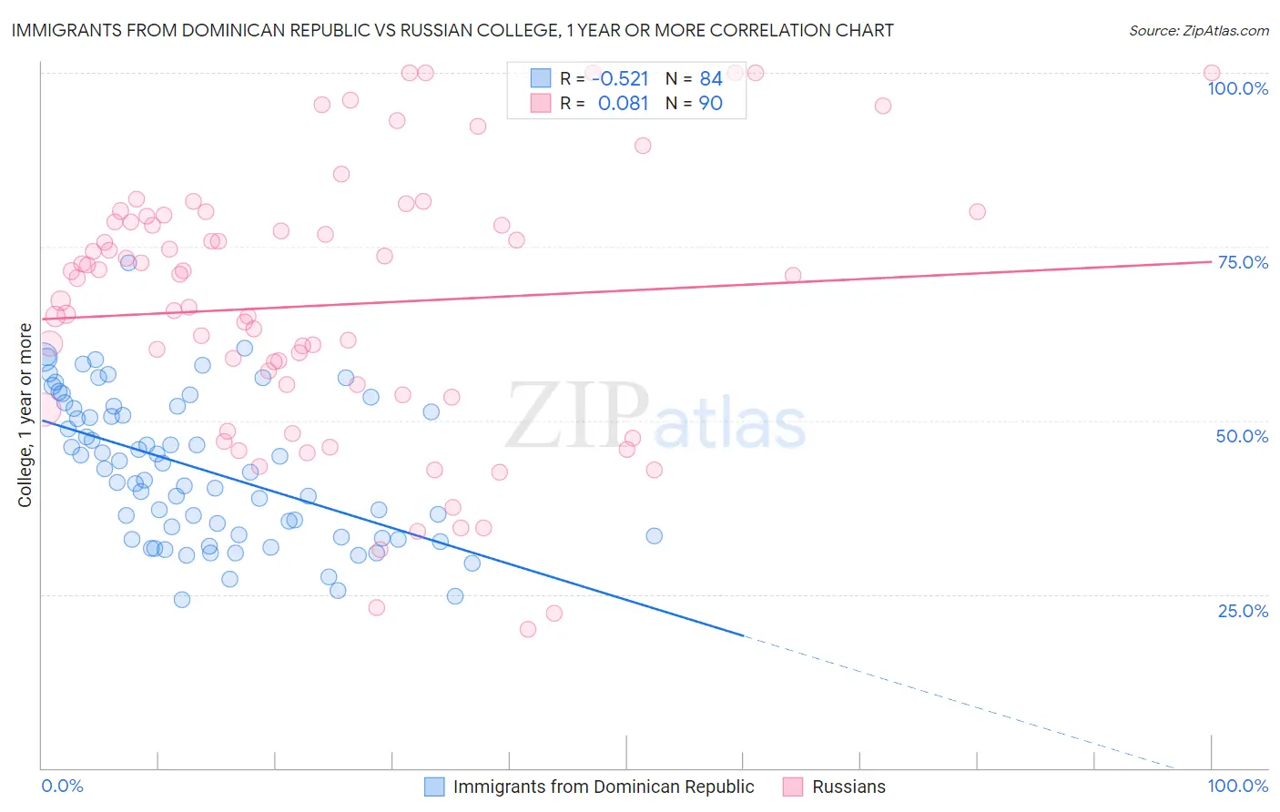 Immigrants from Dominican Republic vs Russian College, 1 year or more