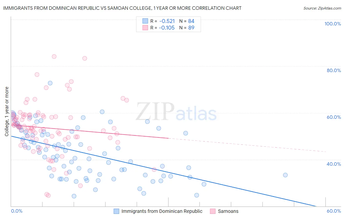 Immigrants from Dominican Republic vs Samoan College, 1 year or more