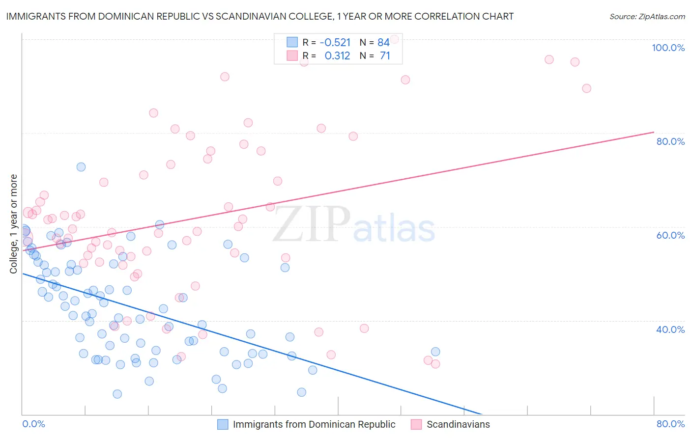 Immigrants from Dominican Republic vs Scandinavian College, 1 year or more