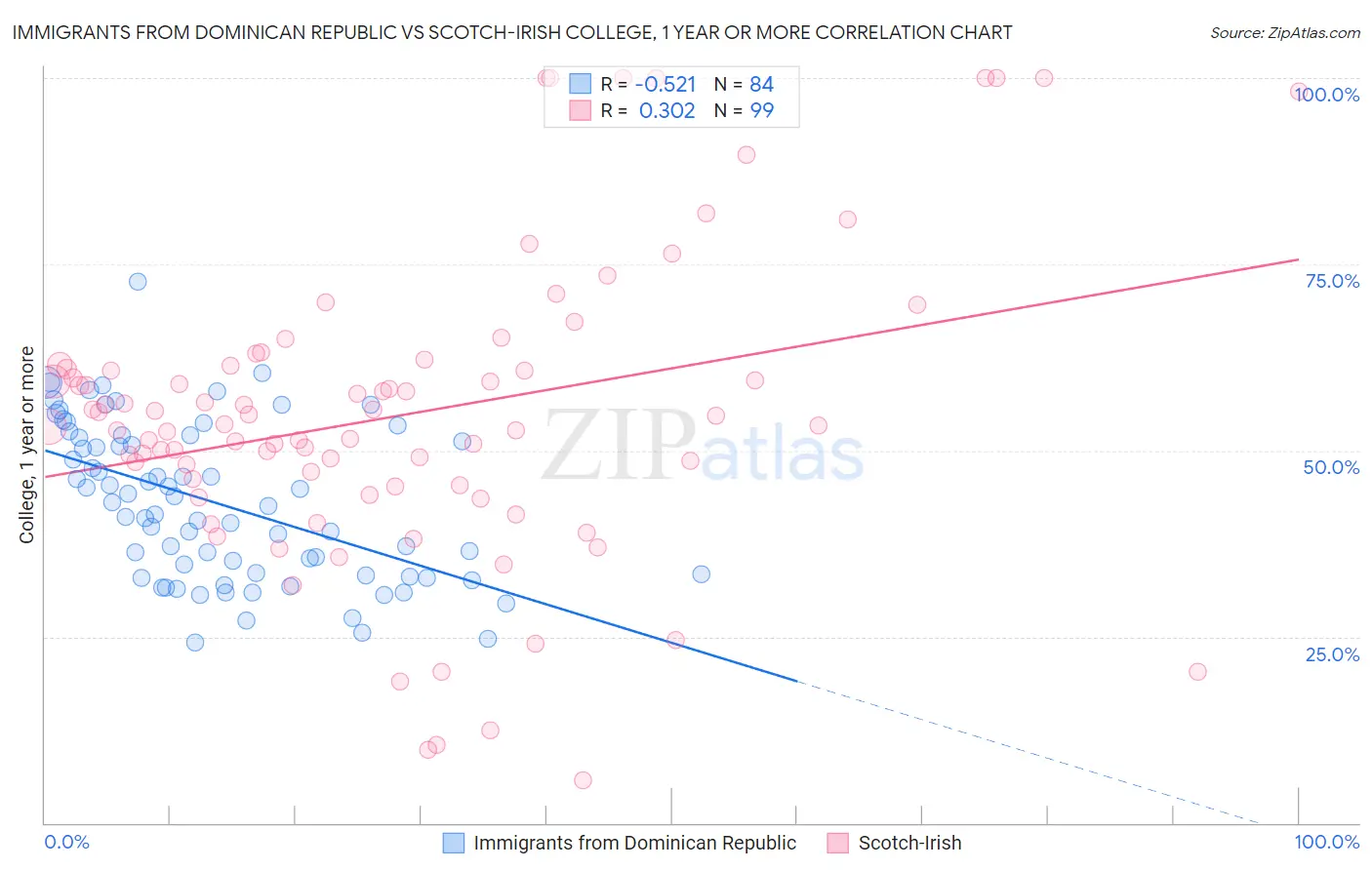 Immigrants from Dominican Republic vs Scotch-Irish College, 1 year or more