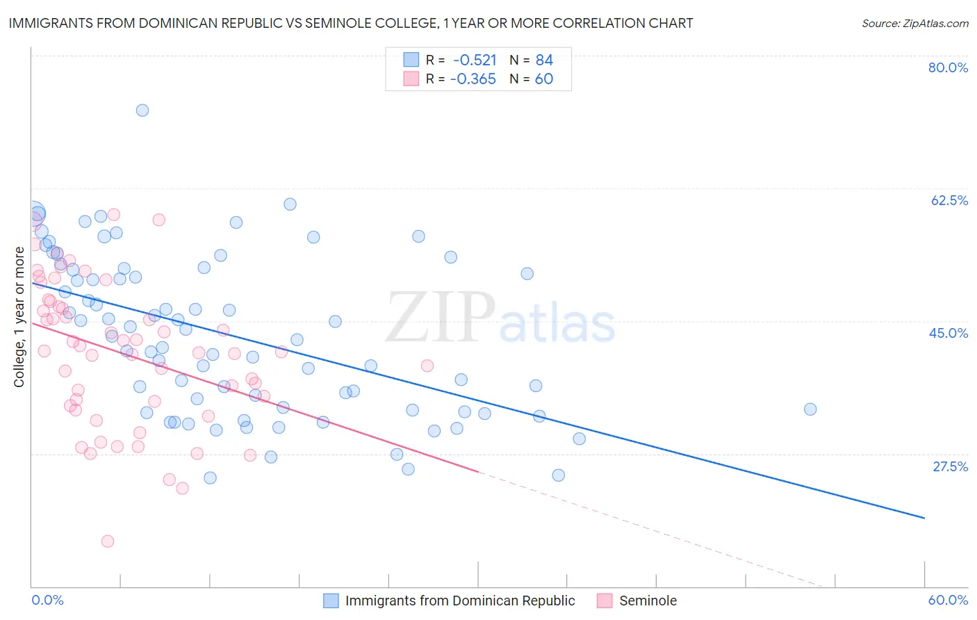 Immigrants from Dominican Republic vs Seminole College, 1 year or more