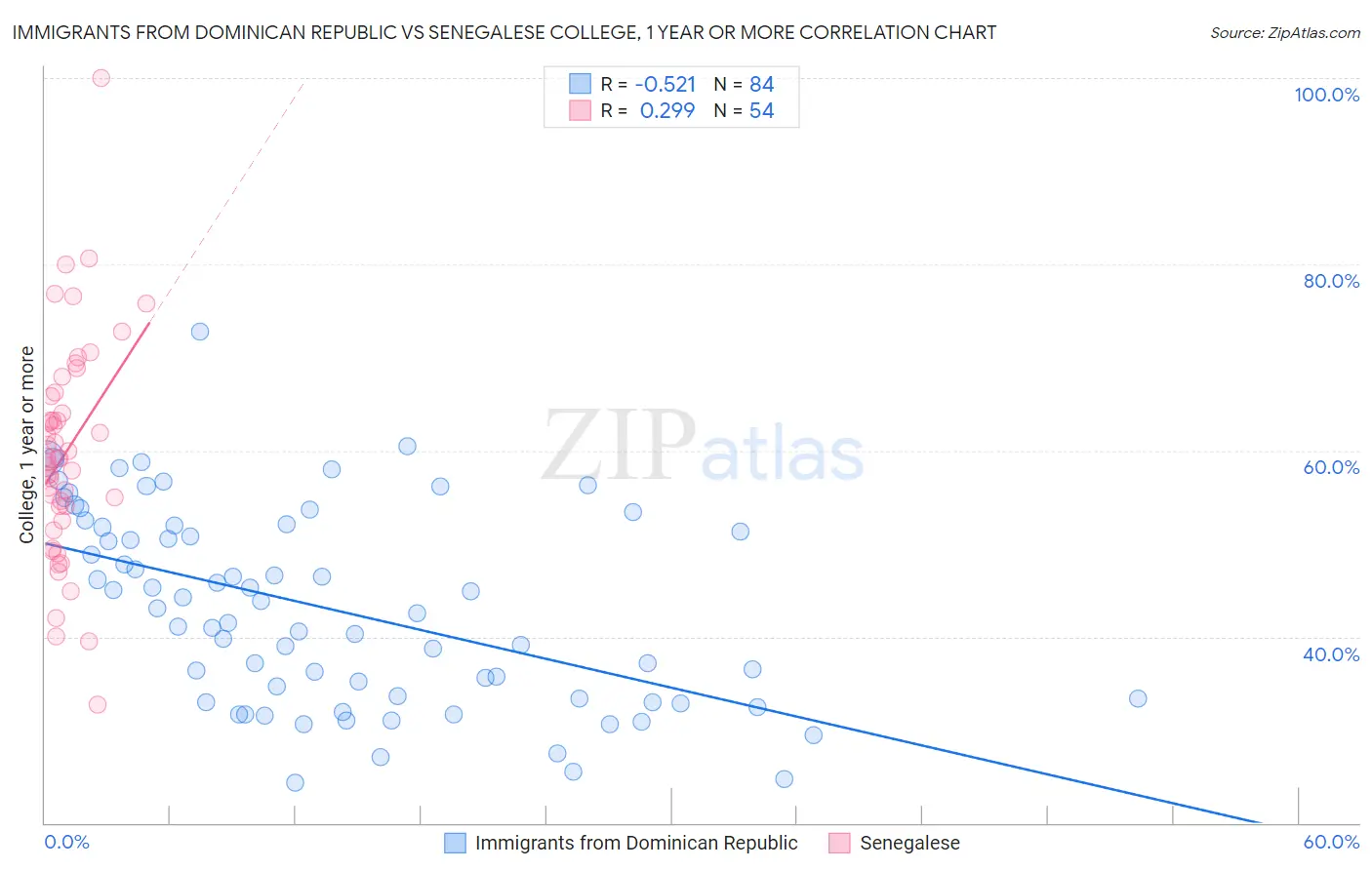 Immigrants from Dominican Republic vs Senegalese College, 1 year or more