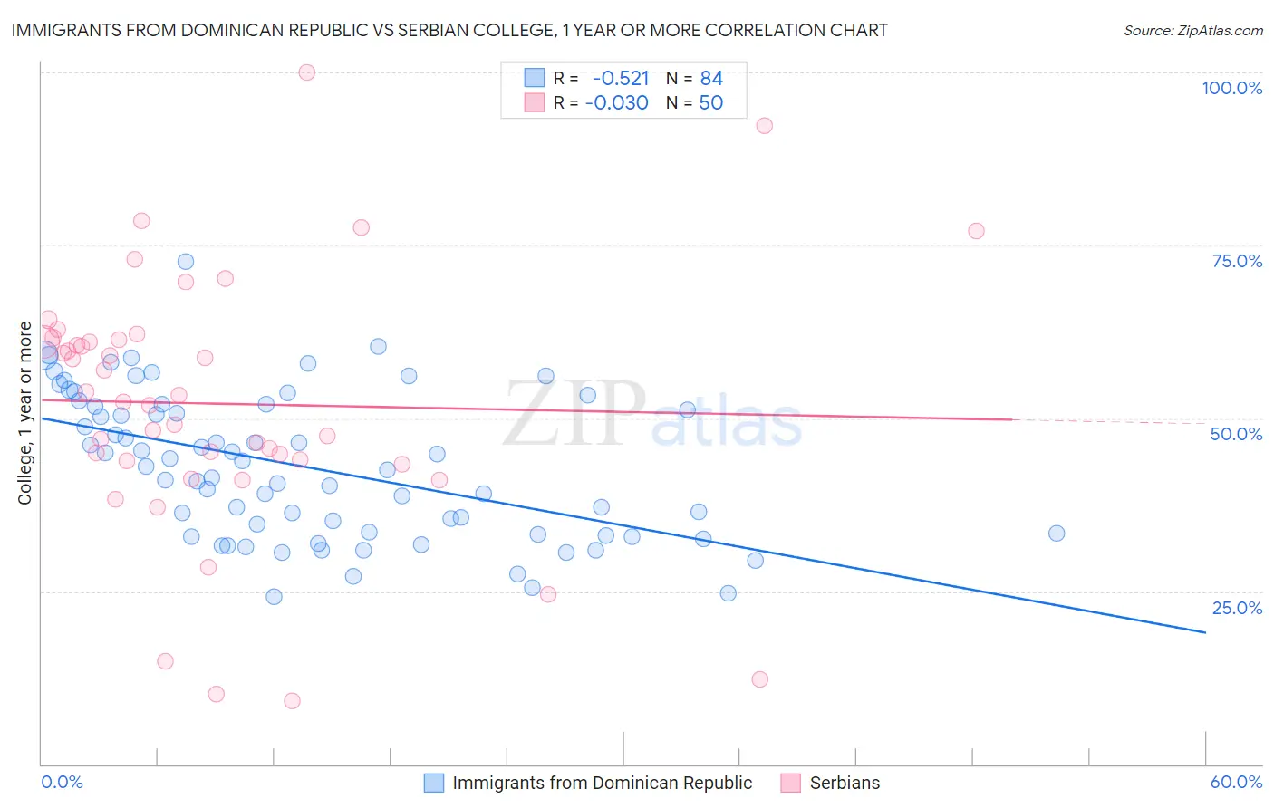 Immigrants from Dominican Republic vs Serbian College, 1 year or more
