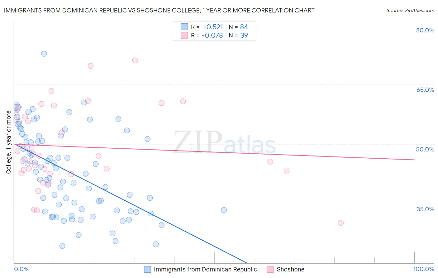 Immigrants from Dominican Republic vs Shoshone College, 1 year or more