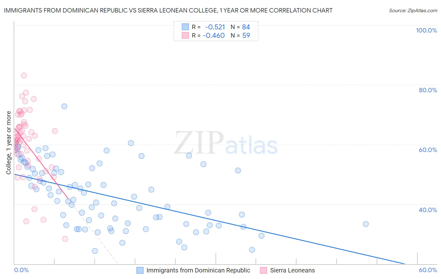 Immigrants from Dominican Republic vs Sierra Leonean College, 1 year or more