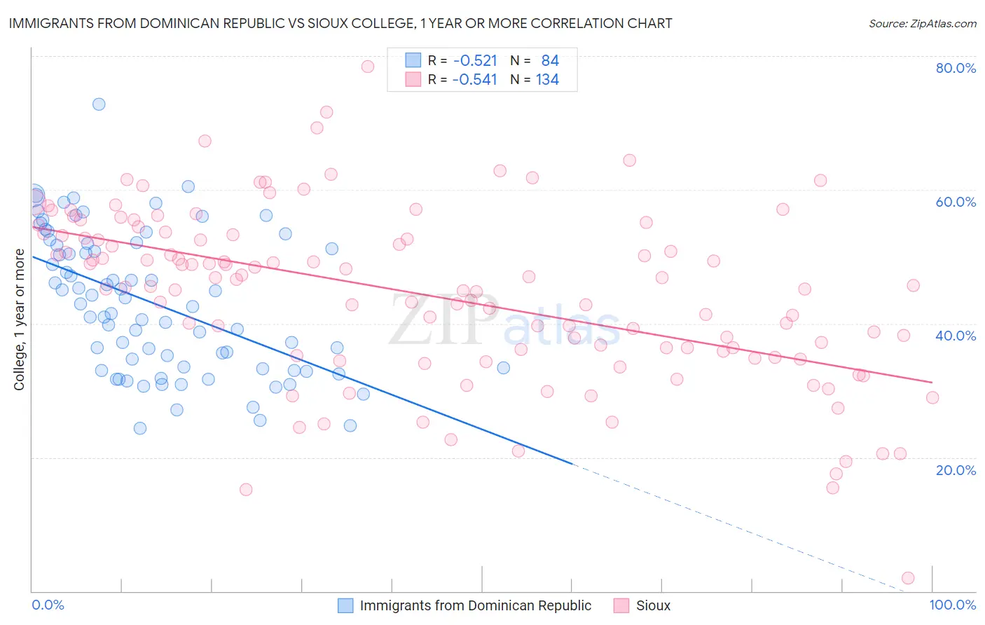 Immigrants from Dominican Republic vs Sioux College, 1 year or more