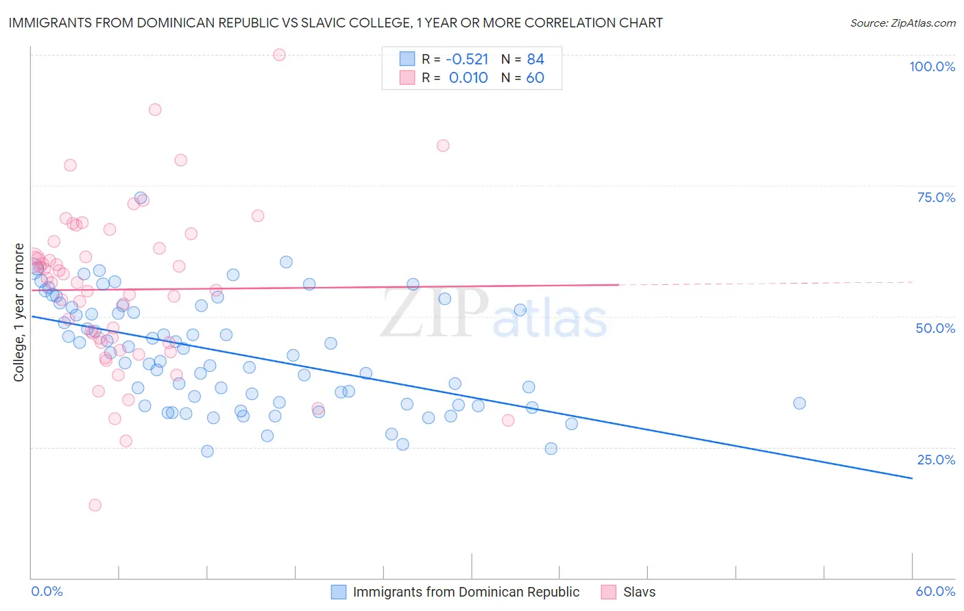 Immigrants from Dominican Republic vs Slavic College, 1 year or more