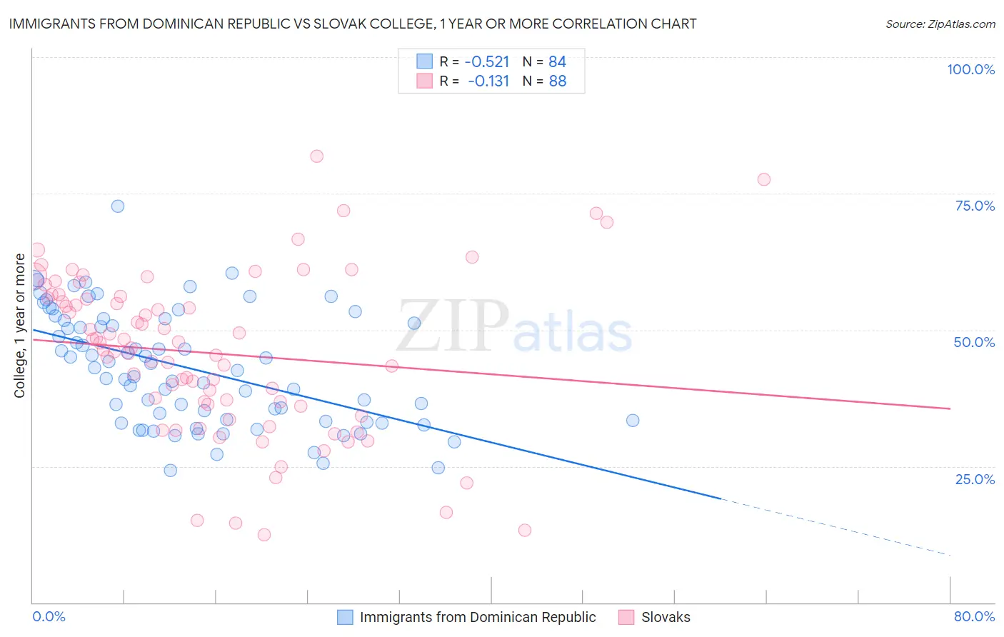 Immigrants from Dominican Republic vs Slovak College, 1 year or more