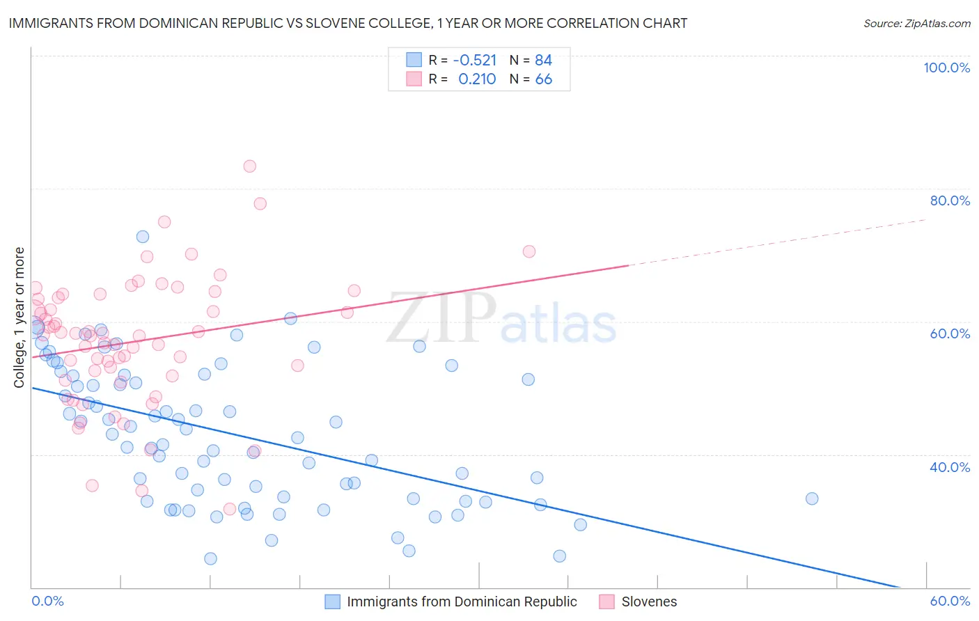 Immigrants from Dominican Republic vs Slovene College, 1 year or more