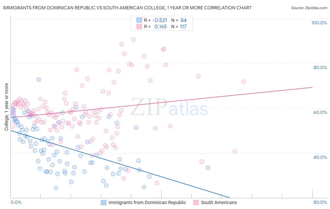 Immigrants from Dominican Republic vs South American College, 1 year or more